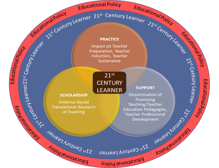 Graphic explaining the three pillars of the 21st century learner.